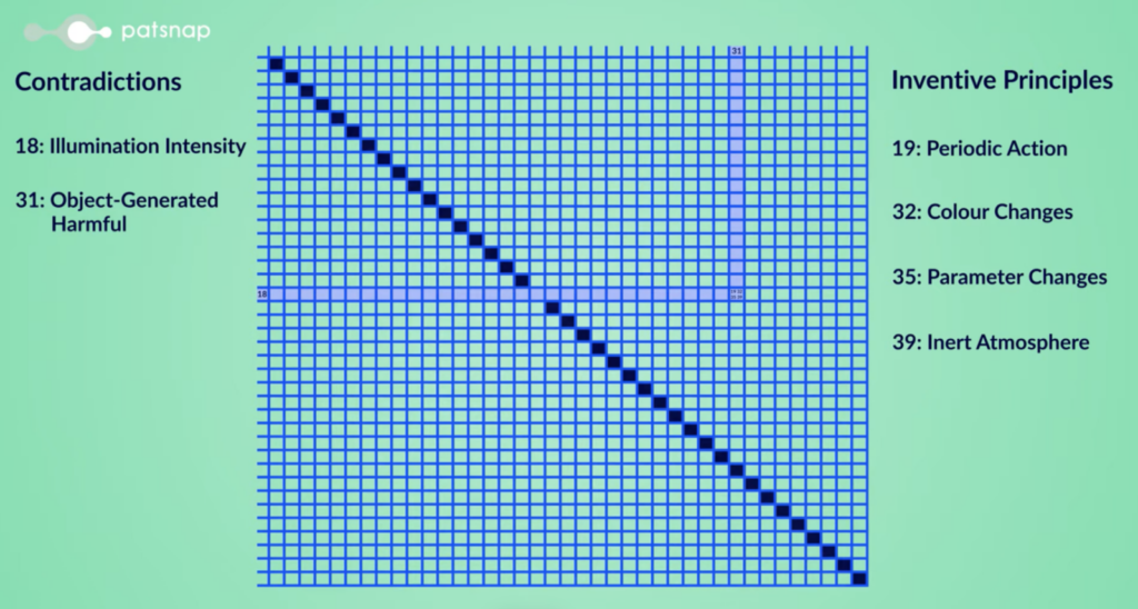 TRIZ contradiction matrix diagram: In this specific example, parameter 18 (illumination intensity) is a desirable feature that needs improvement, while parameter 31 (object-generated harmful effects) is an undesirable side effect that arises when illumination intensity is enhanced (e.g., heat or wear from brighter light sources).